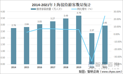 2021年上海旅游行业发展现状分析:旅游产业增加值达1500.52亿元,同比增长14.19%[图]